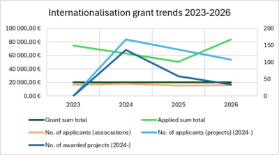 Statistical chart: The internationalisation grant is applied for more than before. The number of applicants per project has fallen from about a hundred and fifty to about a hundred. The number of supported projects has fallen from a hundred to about fifty. The grant sum available to be awarded has not changed over the review period.