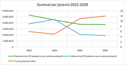 Tilastokuvio. Tuettujen järjestöjen määrä on kaksinkertaistunut kuudesta kahteentoista. Myös haettu rahasumma on kaksinkertaistunut. Myönnettävissä oleva rahasumma ei ole muuttunut tarkastelujaksolla.