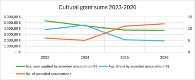 Statistical chart: The number of supported associations has grown from six to twelve between 2023 and 2026. At the same time the grant sum per association has dropped from four thousand euros to two thousand euros.