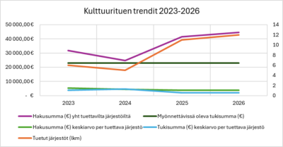 Tilastokuvio: Tuettujen järjestöjen määrä on kasvanut 2023 ja 2026 välillä kuudesta kahteentoista. Samanaikaisesti tukisumma järjestöä kohti on tippunut neljästätuhannesta eurosta kahteentuhanteen euroon.