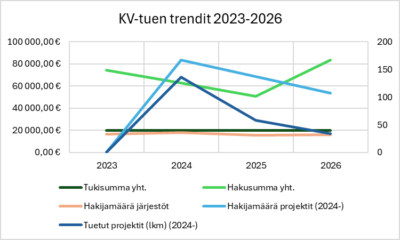 Tilastokuvio: Kansainvälistymistukea haetaan enemmän kuin aiemmin. Hakijamäärät projekteittain on kuitenkin laskenut noin sadasta viidestäkymmenestä noin sataan. Tuettujen projektien määrä on laskenut sadasta noin viitenkymmeneen. Myönnettävissä oleva tukisumma ei ole muuttunut tarkastelujaksolla.