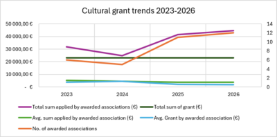 Statistical chart. The number of supported associations has doubled from six to twelve. The sum of money applied for has also doubled. The sum of money available to be awarded has not changed over the review period.
