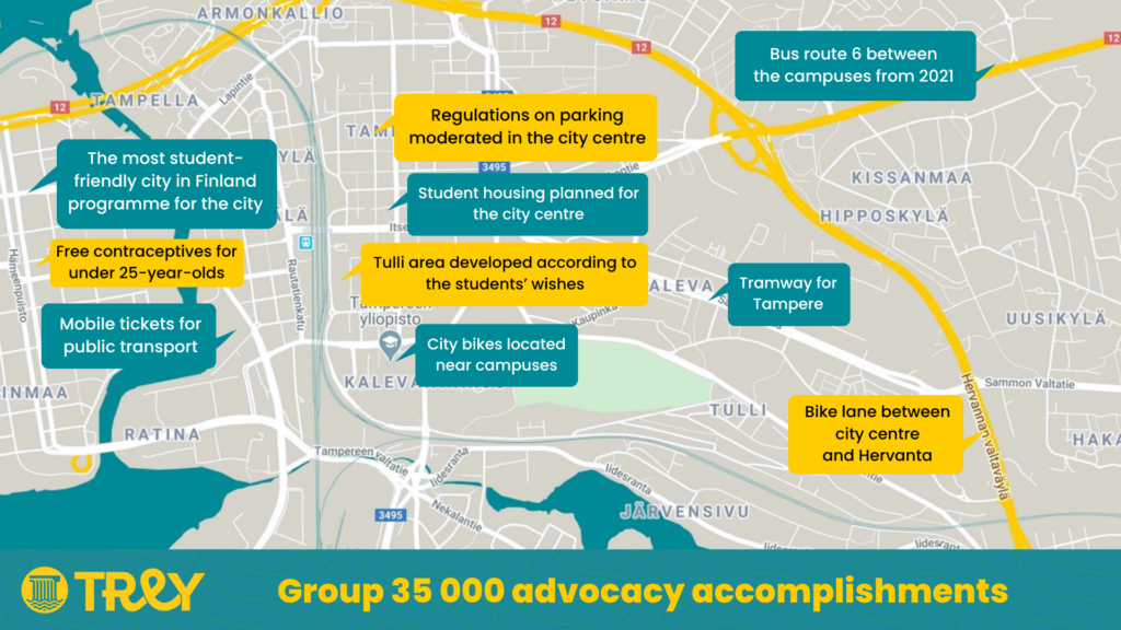 Group 35000's advocacy accomplishments: the most student-friendly city in Finland programme for the city, free contraceptives for under 25-year-olds, mobile tickets for public transport, regulations on parking moderated in the city centre, student housing planned for the city centre, Tulli area developed according to the students' wishes, city bikes located near campuses, bus route 6 between the campuses from 2021, tramway for Tampere, bike lane between city centre and Hervanta.