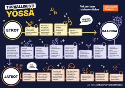 Turvallisesti yössä kampanjan illan kulkua (biletyspolkua) kuvaava markkinointikuva. Illan kulku menee seuraavanlaisesti. ETKOT Muista syödä säännöllisesti, etenkin jos käytät päihteitä. Päihteiden ei aina tarvitse kuulua juhlaan. Kokeile myös alkoholittomia vaihtoehtoja. Käytä ainoastaan turvallisia, kaupoissa tai ravintoloissa myytäviä tuotteita. Huomioi säänmukainen vaatetus. Muista välivesi! BAARISSA Päihteet eivät aina takaa hauskaa iltaa. Joskus ne aiheuttavat turhaa draamaa ja lisäävät väkivallan sekä tapaturmien riskiä. Tunnista juottamisyritykset ja sano tarvittaessa ei. Saat itse päättää olla juomatta. Turvaudu matalalla kynnyksellä työntekijöihin ja kerro mahdollisista epäkohdista. Puutu aina kaveriporukassa tai sen ulkopuolella tapahtuvaan kiusaamiseen ja häirintään. Kunnioita omia ja toisten rajoja – myös henkilökuntaa kohtaan. He varmistavat turvallisen ja viihtyisän illan. Älä jätä illan aikana juomaasi vartioimatta, tiedä mitä juot. Uskalla kuunnella omaa kehoasi ja sen sietokykyä. Jokaisen sietokyky on yksilöllinen. Juo vettä säännöllisesti. Hyvä nyrkkisääntö: yksi lasillinen alkoholiannosta kohti. JATKOT Pidä huolta kaverista! Kulje kaverin kanssa samaa matkaa kotiin, jos mahdollista. Yksin kulkiessa voit jutella tutun ihmisen kanssa puhelimessa. Varmista, että kaveri pääsee turvallisesti kotiin, jos hän ei pysty pitämään huolta itsestään. Älä epäröi kertoa järjestyksenvalvojalle, jos esimerkiksi pelkäät tulevasi seuratuksi. Vain turvallisten ihmisten kanssa jatkoille. Huolehdi aina, että joku tietää missä olet ja kenen kanssa. Muista suostumus ja suojaudu seksitaudeilta.