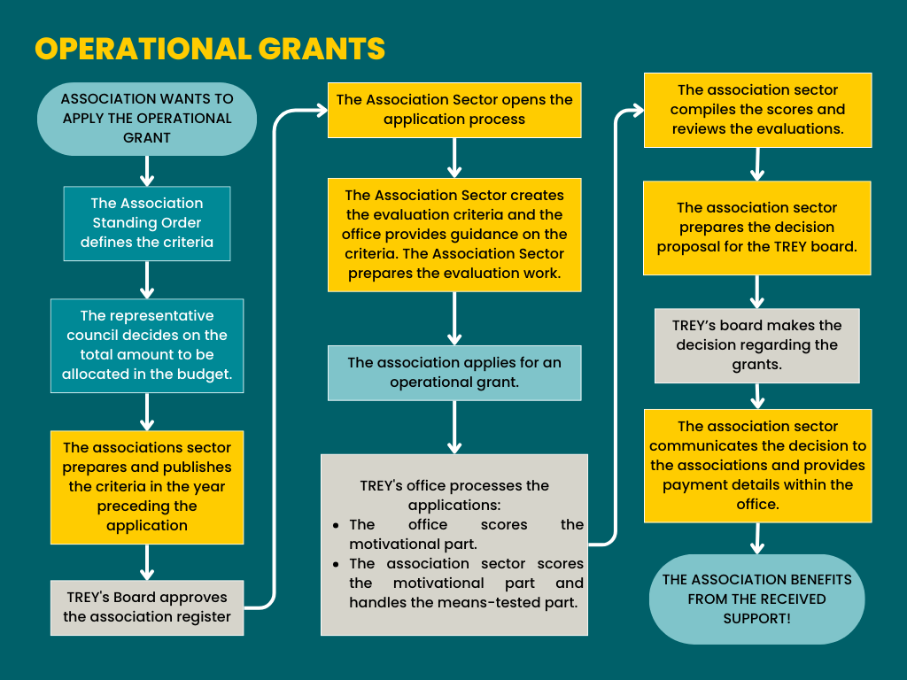 Process of TREY's operational grants.